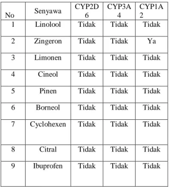 Tabel 5 Hasil Prediksi Metabolisme Virtua pKCSM 