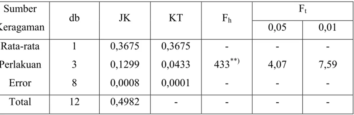 Tabel Analisis Variansi Data Hasil Pengamatan Kadar Ammonia  Sumber  Keragaman  db JK KT F h  F t  0,05 0,01  Rata-rata  Perlakuan  Error  1 3 8  0,3675 0,1299 0,0008  0,3675 0,0433 0,0001  - 433 **) -  -  4,07 -  -  7,59 -  Total 12  0,4982 -  -  -  - 