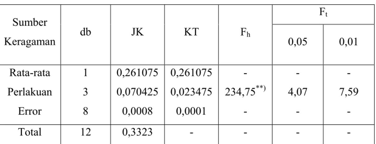 Tabel Analisis Variansi Data Hasil Pengamatan Kadar Nitrit  Sumber  Keragaman  db JK KT  F h  F t  0,05 0,01  Rata-rata  Perlakuan  Error  1 3 8  0,261075 0,070425 0,0008  0,261075 0,023475 0,0001  -  234,75 **) -  -  4,07 -  -  7,59 -  Total 12  0,3323 - 