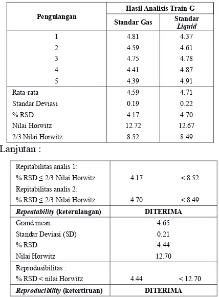 Tabel 4. Hasil % Recovery Kadar Sulfur untuk Standar