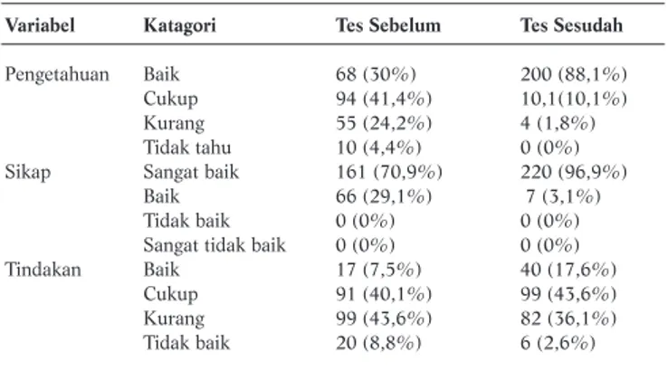 Tabel 1.  Distribusi Nilai Pengetahuan, Sikap, dan Tindakan Ibu Rumah Tangga  pada Tes Sebelum dan Sesudah Penyuluhan