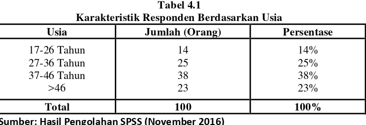 Tabel 4.2 Karakteristik Responden Berdasarkan Jenis Kelamin 