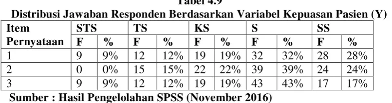 Tabel 4.9 Distribusi Jawaban Responden Berdasarkan Variabel Kepuasan Pasien (Y) 