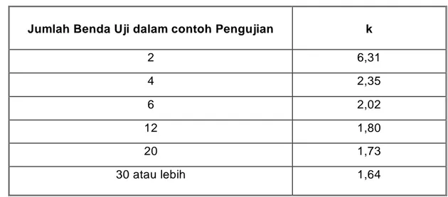 Tabel 2.2 - Nilai &#34; k &#34; untuk Penentuan Kekuatan Karakteristik 