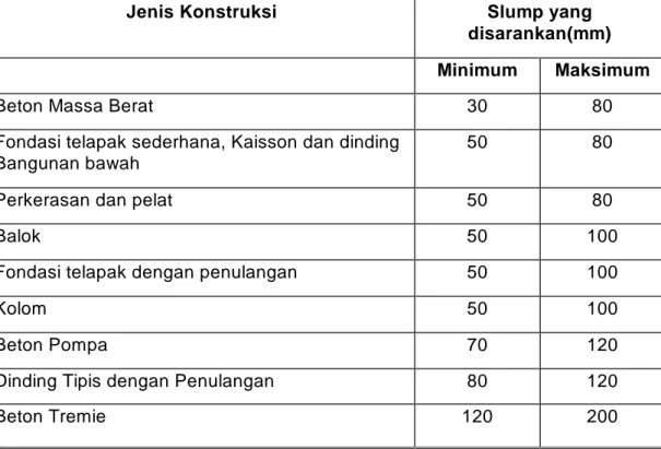 Tabel 2.4 - Slump Beton Yang Disarankan - Agregat Ukuran Maksimum 20 mm 