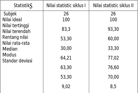 Tabel 3. Statistik penguasan siswa pada tes siklus I dan II. 