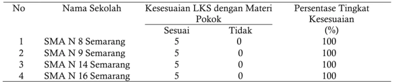 Tabel 2. Analisis Kesesuaian Materi LKS dengan Materi Pokok  No  Nama Sekolah  Kesesuaian LKS dengan Materi  