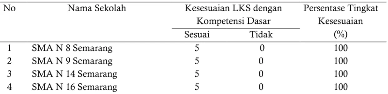 Tabel 3. Kesusaian Materi LKS dengan Kompetensi Dasar 