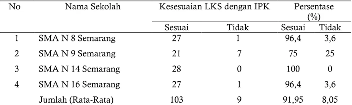 Tabel 4. Kesesuaian LKS dengan IPK 