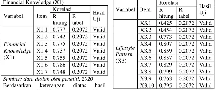 Tabel  5.  Keterangan  Uji  Validitas  Variabel  Financial Attitude (X2)  Variabel   Item  Korelasi   Hasil  R  Uji  hitung  R  tabel  Financial  Attitude  (X2)  X2.1  0.702  0.2072  Valid X2.2  0.680 0.2072  Valid X2.3  0.713 0.2072  Valid X2.4  0.683 0.2