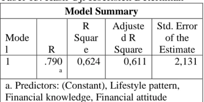 Tabel 13. Hasil Uji Koefisien Deterninan  Model Summary  Mode l  R  R  Square  Adjusted R  Square  Std