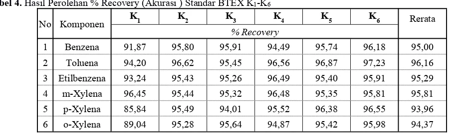 Tabel 4. Hasil Perolehan % Recovery (Akurasi ) Standar BTEX K1-K6