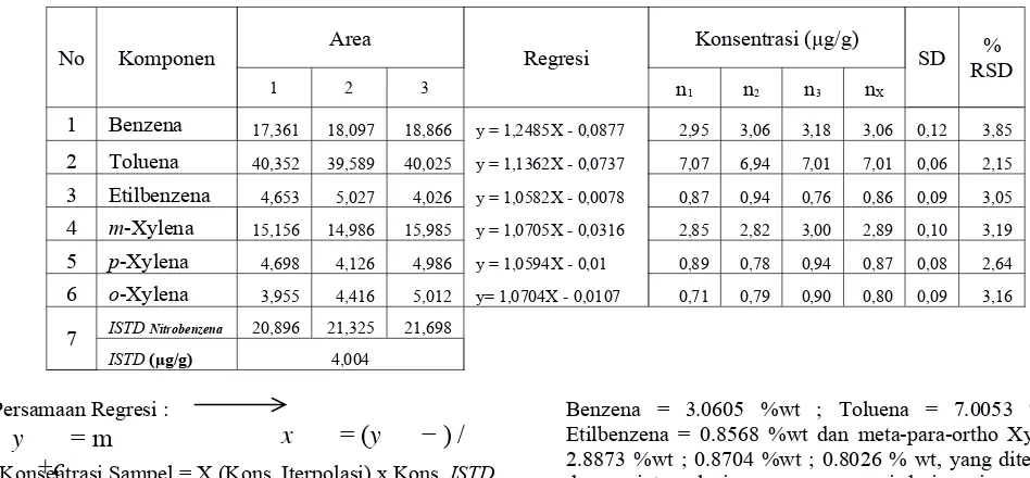 Tabel 7. Linearitas Standar BTEX dengan Variasi Konsentrasi