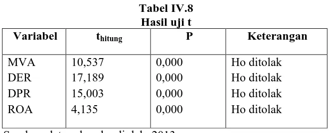 Tabel IV.8 Hasil uji t  P 