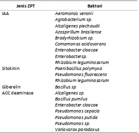 Tabel 1. Bakteri penghasil ZPT. 