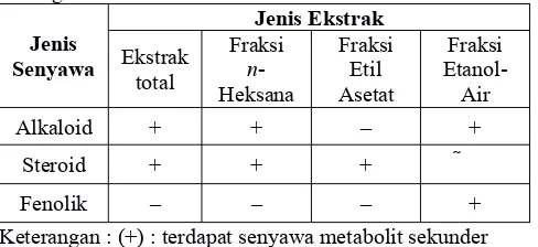 Tabel 1. Hasil Uji Fitokimia dari ekstrak total dan masing-masing fraksi