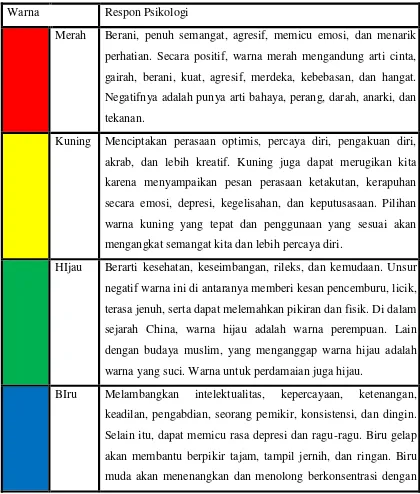 Tabel 2.4 Warna secara Psikologi 