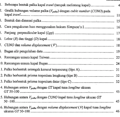 Grafik hubungan volume palka (VP,/~ ) dengan cubic number (CUNO) pada .........................................................................................................