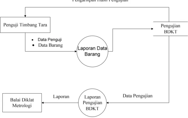 Gambar 4.6 Data Flow Diagram 4.2.2.4  Kamus Data 