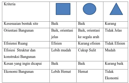 Tabel 4.1 perbandingan bentuk dasar bangunan 