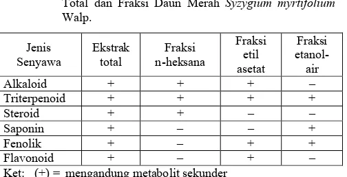 Tabel 1. Kandungan Senyawa Metabolit Sekunder Ekstrak Total dan Fraksi Daun Merah Syzygium myrtifolium Walp