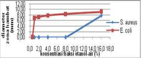 Gambar 2. Grafik Hubungan Konsentrasi Fraksi n-Heksana Terhadap Diameter Zona Hambat S