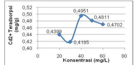 Gambar 3.4.  Grafik Pengaruh Konsentrasi terhadap Massa Cd2+ Teradsorpsi dalam 1 gram Arang Aktif Kulit Durian  