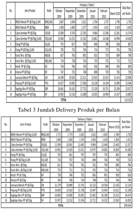 Tabel 3 Jumlah Delivery Produk per Bulan 