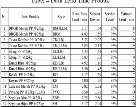 Tabel 4 Data Lead Time Produk 