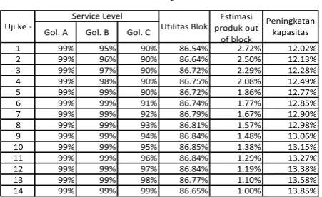 Tabel 5 Hasil Uji Sensitivitas 