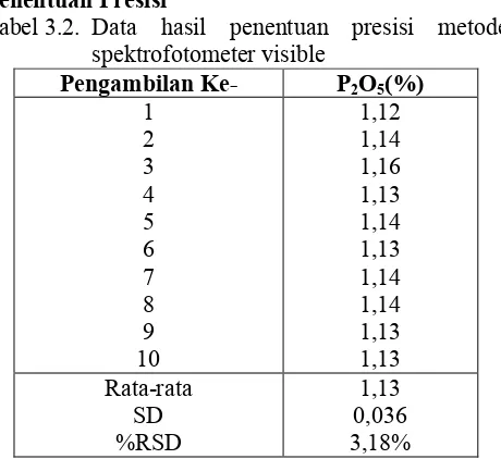 Tabel 3.1. Data hasil penentuan akurasi metode 
