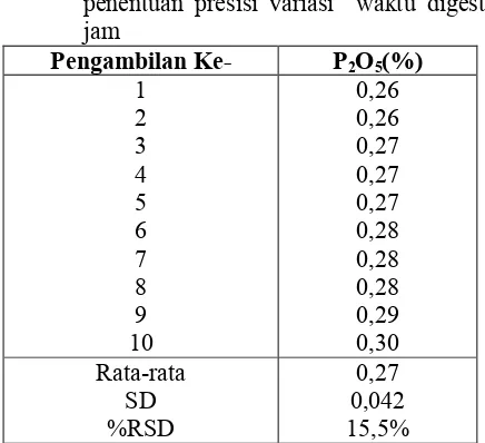 Tabel 3.7. Data hasil uji ketahanan metode dalam penentuan presisi variasi  waktu digest 3 jam 