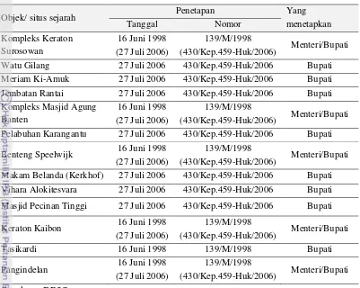 Tabel 3  Daftar penetapan BCB di kawasan Banten Lama 