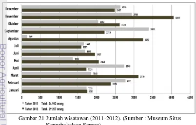 Gambar 21 Jumlah wisatawan (2011-2012). (Sumber : Museum Situs 