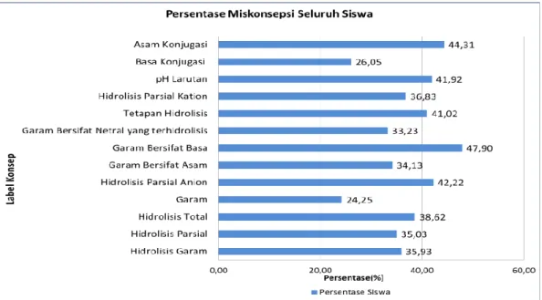 Gambar 1. Grafik persentase miskonsepsi siswa Kelas XI SMA di Kota Cirebon pada  materi  hidrolisis garam