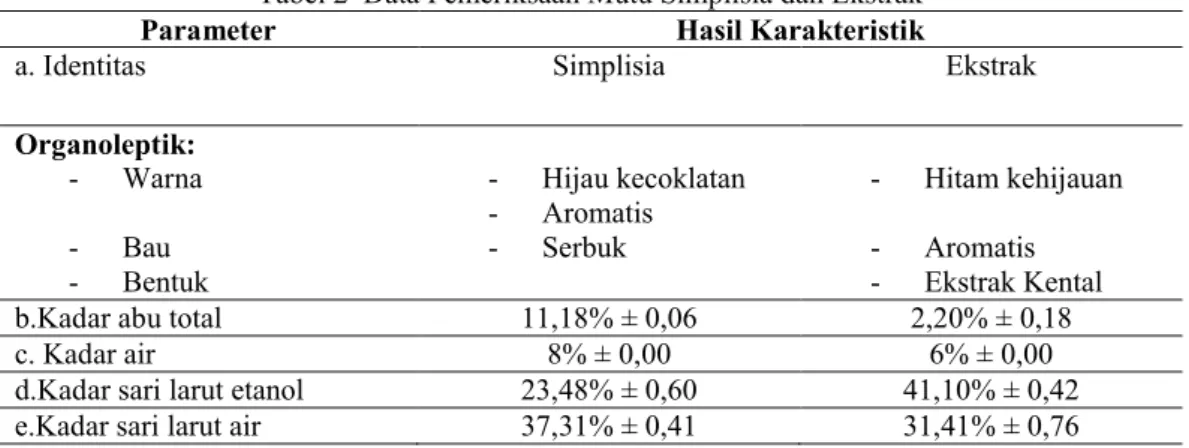 Tabel 2  Data Pemeriksaan Mutu Simplisia dan Ekstrak 