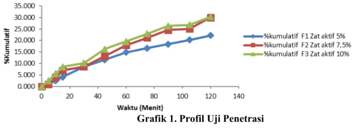 Grafik 1. Profil Uji Penetrasi 