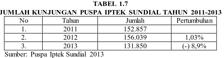 TABEL 1.7 JUMLAH KUNJUNGAN PUSPA IPTEK SUNDIAL TAHUN 2011-2013 
