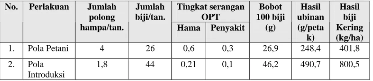 Tabel 3.  Rata-rata sifat-sifat agronomis kacang tanah varietas lokal yang dikaji  perbaikan teknologi budidayanya di Desa Porame Kecamatan Marawola pada MK
