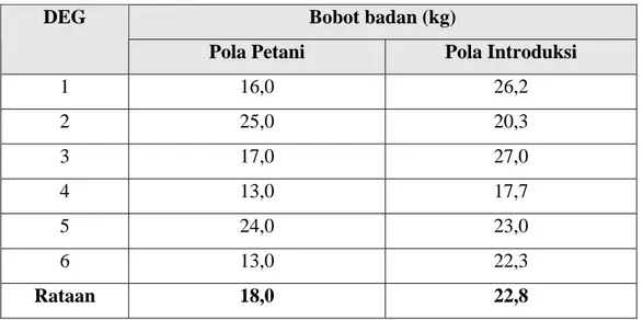 Tabel 4.  Bobot Badan Akhir DEG selama Pengkajian (4 bulan) di Desa Porame  Kec. Marawola 