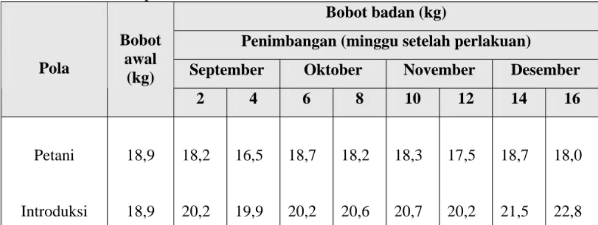 Tabel 6. Rataan Bobot Badan Awal dan PBBH Selama Pemberian Pakan Tambahan  Periode September-Desember 2004 