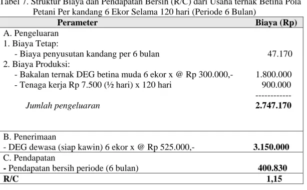 Tabel 7. Struktur Biaya dan Pendapatan Bersih (R/C) dari Usaha ternak Betina Pola  Petani Per kandang 6 Ekor Selama 120 hari (Periode 6 Bulan)  
