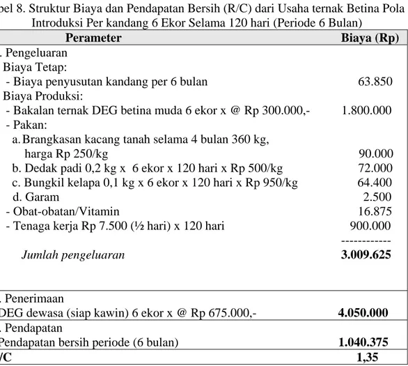 Tabel 8. Struktur Biaya dan Pendapatan Bersih (R/C) dari Usaha ternak Betina Pola  Introduksi Per kandang 6 Ekor Selama 120 hari (Periode 6 Bulan)  