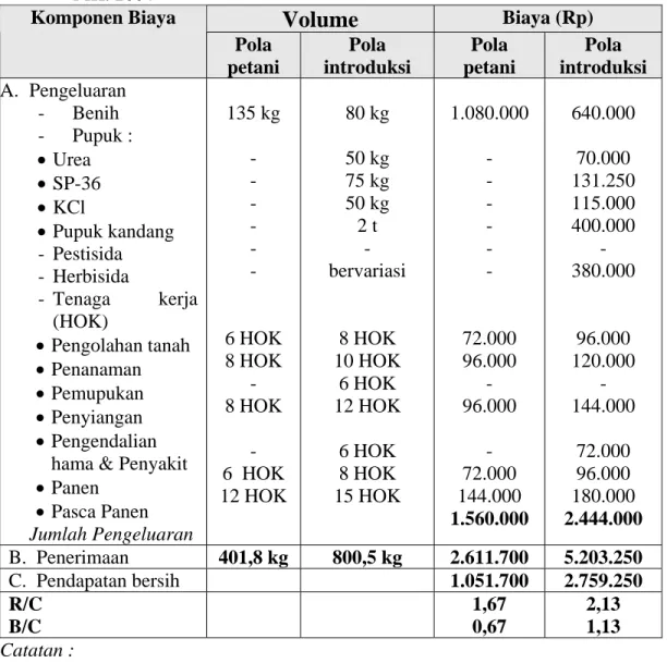 Tabel 9.  Struktur Biaya dan Pendapatan Bersih (B/C) dari Usahatani Kacang Tanah  Per musim tanam di Desa Porame Kec