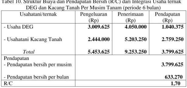 Tabel 10. Struktur Biaya dan Pendapatan Bersih (R/C) dari Integrasi Usaha ternak  DEG dan Kacang Tanah Per Musim Tanam (periode 6 bulan) 