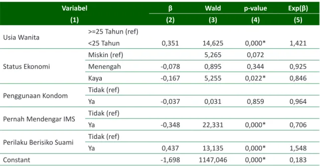 Tabel 3. Nilai Wald, Signifikansi dan Odds Ratio