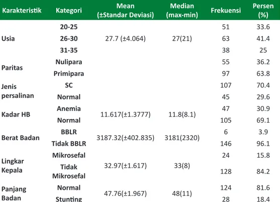 Tabel 1 Distribusi Frekuensi Subyek Penelitian di RSUD Budhi Asih Karakteristik Kategori Mean