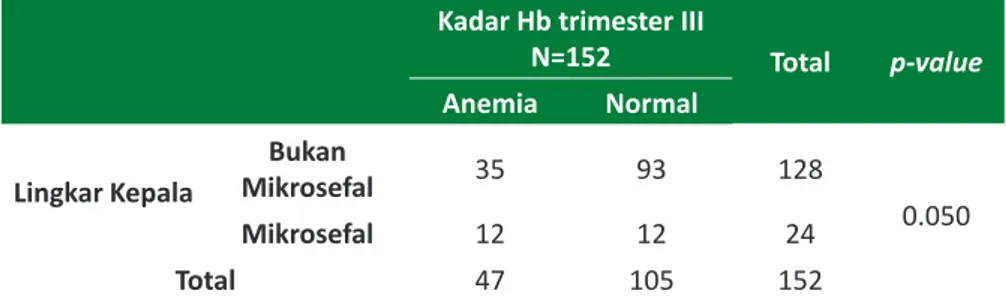 Tabel 4 Hubungan Anemia dengan Lingkar Kepala Bayi Lahir Kadar Hb trimester III