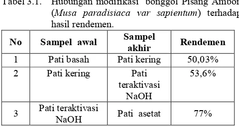 Tabel 3.1. Hubungan modifikasi  bonggol Pisang Ambon 