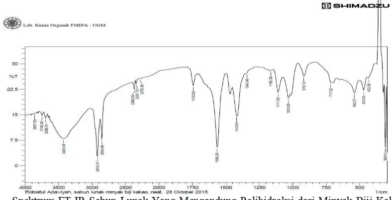 Gambar 2.  Spektrum FT-IR dari Minyak Biji Kakao antara Bilangan Gelombang dengan % Transmitan   